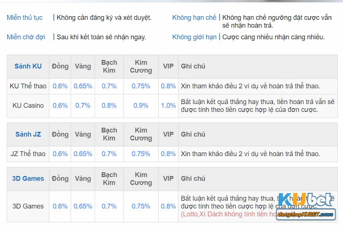 Tiền hoàn trả cao Kubet